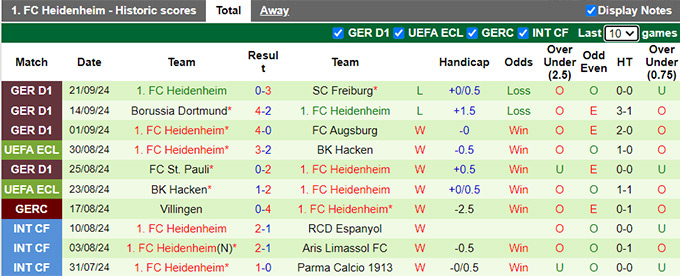 Nhận định, soi kèo Mainz vs Heidenheim, 20h30 ngày 28/9: Ca khúc khải hoàn - Ảnh 3