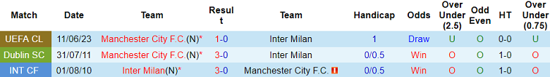 Nhận định, soi kèo Man City vs Inter Milan, 02h00 ngày 19/9: Khó thắng cách biệt - Ảnh 3