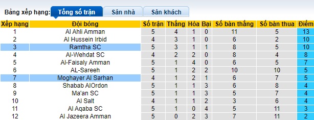 Nhận định, soi kèo Moghayer Al Sarhan vs Al Ramtha , 22h00 ngày 26/9: Ca khúc khải hoàn - Ảnh 1