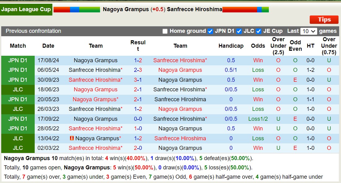 Nhận định, soi kèo Nagoya Grampus vs Sanfrecce Hiroshima, 17h00 ngày 4/9: Không có bất ngờ - Ảnh 3