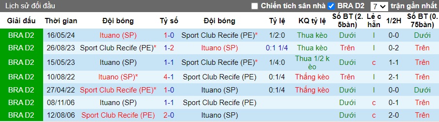 Nhận định, soi kèo Recife vs Ituano, 05h30 ngày 3/9: Chấm dứt mạch thua - Ảnh 2