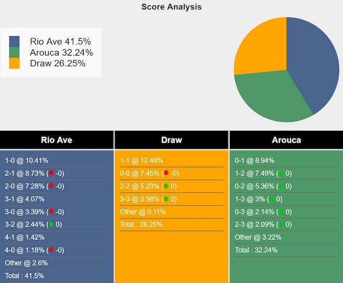 Nhận định, soi kèo Rio Ave vs Arouca, 0h00 ngày 2/9: Hoán đổi vị trí - Ảnh 7