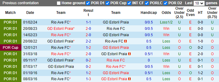 Nhận định, soi kèo Rio Ave vs Estoril Praia, 21h30 ngày 21/9: Cải thiện thứ hạng - Ảnh 3