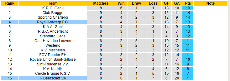 Nhận định, soi kèo Royal Antwerp vs Beerschot, 18h30 ngày 29/9: Ba điểm dễ dàng - Ảnh 5