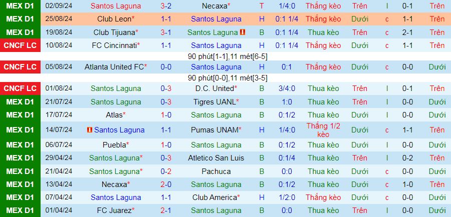 Nhận định, soi kèo Santos Laguna vs Monterrey, 10h00 ngày 15/9: Ca khúc khải hoàn - Ảnh 2