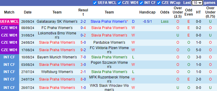 Nhận định, soi kèo Slavia Praha Nữ vs Galatasaray SK Nữ, 23h00 ngày 25/9: Chủ nhà thẳng tiến - Ảnh 1
