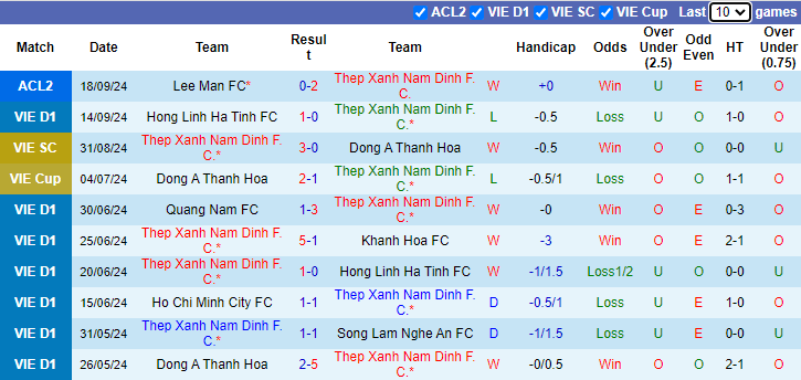 Nhận định, soi kèo Thép Xanh Nam Định vs Quảng Nam, 18h00 ngày 23/9: Chiến thắng thứ 3 - Ảnh 1