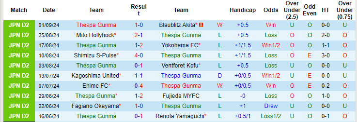 Nhận định, soi kèo Thespa Gunma vs Vegalta Sendai, 17h00 ngày 7/9: Chưa từ bỏ hy vọng trụ hạng - Ảnh 2