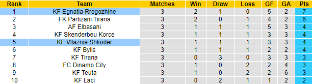 Nhận định, soi kèo Vllaznia Shkoder vs Egnatia Rrogozhine, 0h00 ngày 12/9: Đả bại chủ nhà - Ảnh 4