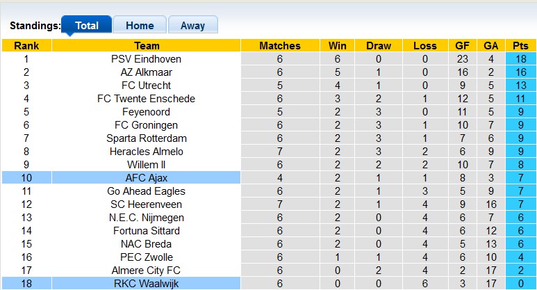 Nhận định, soi kèo Waalwijk vs Ajax, 21h45 ngày 29/9: Người tí hon và gã khổng lồ - Ảnh 4