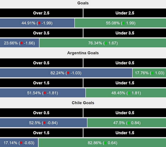 Siêu máy tính dự đoán Argentina vs Chile, 7h00 ngày 6/9 - Ảnh 2