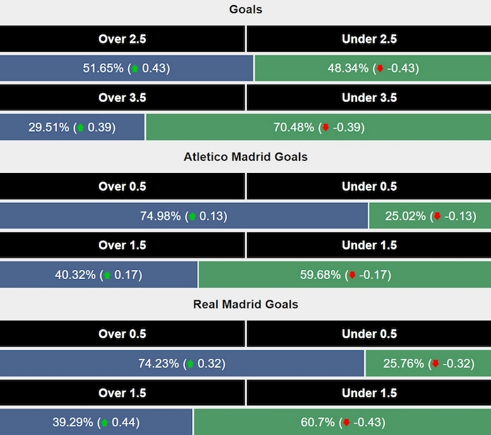 Siêu máy tính dự đoán Atletico Madrid vs Real Madrid, 2h00 ngày 30/9 - Ảnh 2