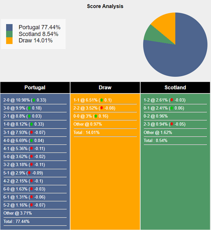 Siêu máy tính dự đoán Bồ Đào Nha vs Scotland, 01h45 ngày 9/9 - Ảnh 5