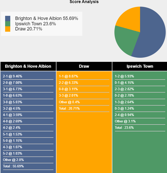 Siêu máy tính dự đoán Brighton vs Ipswich Town, 21h00 ngày 14/9 - Ảnh 1