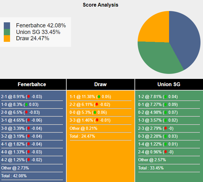 Siêu máy tính dự đoán Fenerbahce vs St. Gilloise, 23h45 ngày 26/9 - Ảnh 1