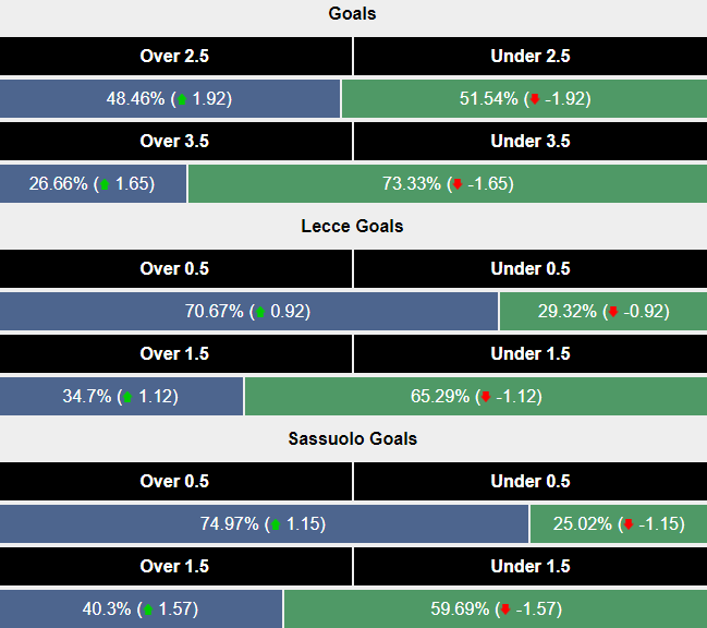 Siêu máy tính dự đoán Lecce vs Sassuolo, 21h00 ngày 24/9 - Ảnh 2