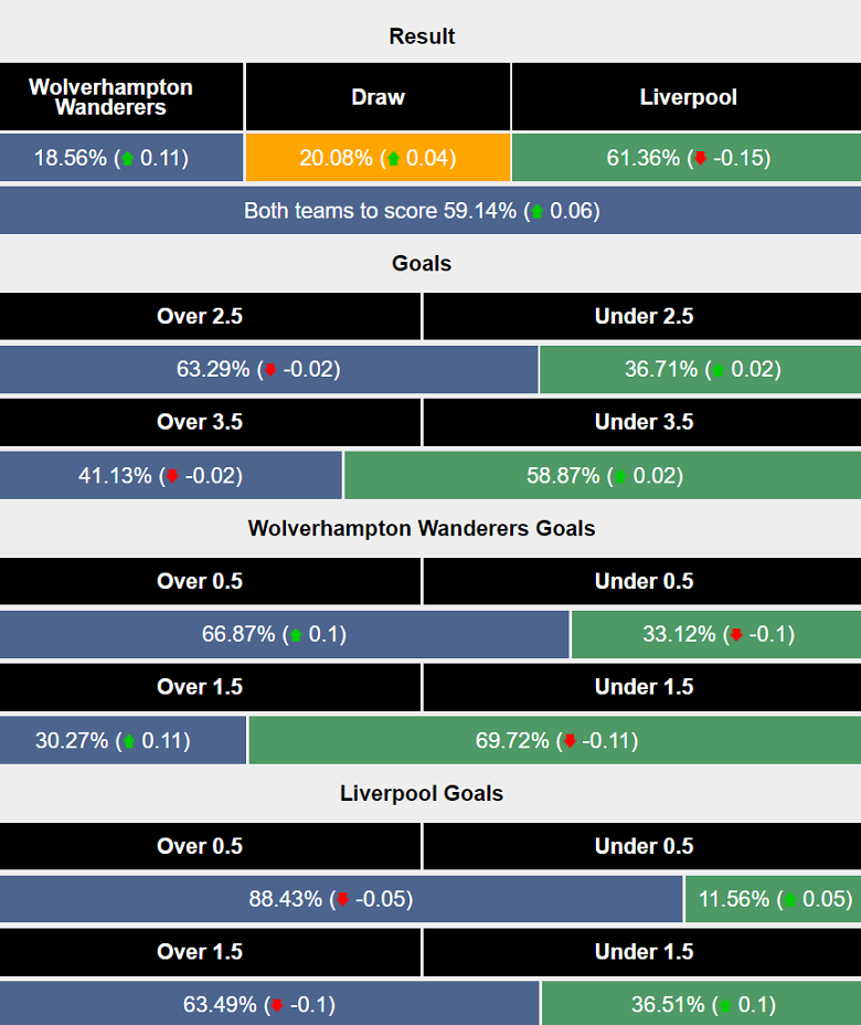 Siêu máy tính dự đoán Wolverhampton vs Liverpool, 23h30 ngày 28/9 - Ảnh 1