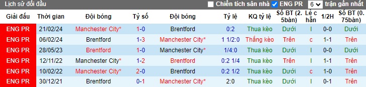 Soi kèo phạt góc Man City vs Brentford, 21h00 ngày 14/9 - Ảnh 2