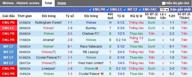 Soi kèo phạt góc Wolves vs Newcastle, 22h30 ngày 15/9 - Ảnh 4