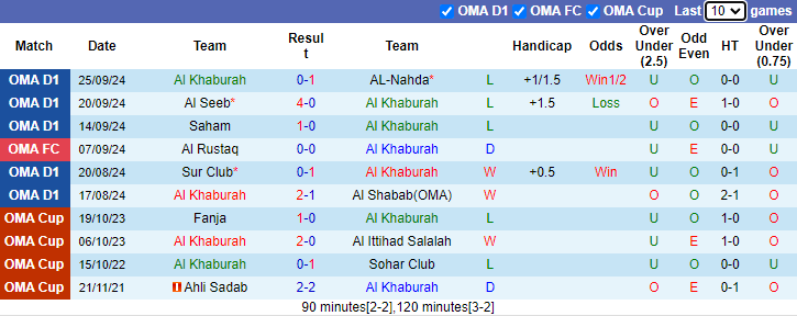 Nhận định, soi kèo Al Khaburah vs Al Shabab, 21h10 ngày 2/10: Tiếp mạch toàn thua - Ảnh 1