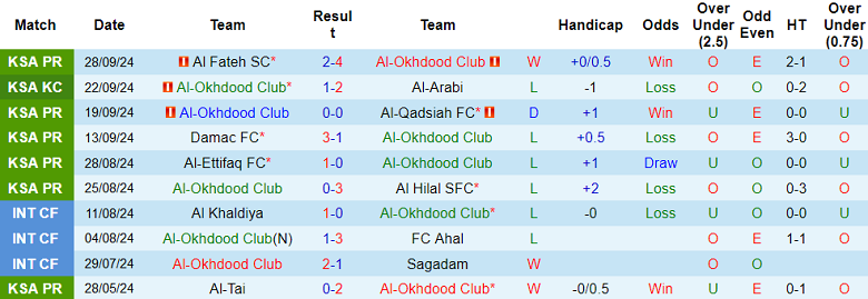 Nhận định, soi kèo Al Okhdood vs Al Ittihad, 01h00 ngày 4/10: Khó tin cửa trên - Ảnh 1