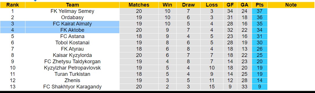 Nhận định, soi kèo FK Aktobe vs Kairat Almaty, 18h ngày 4/10: Lịch sử gọi tên - Ảnh 4