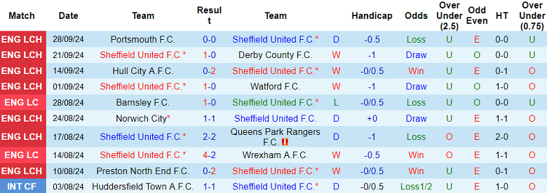 Nhận định, soi kèo Sheffield United vs Swansea, 01h45 ngày 3/10: Khó tin cửa dưới - Ảnh 1