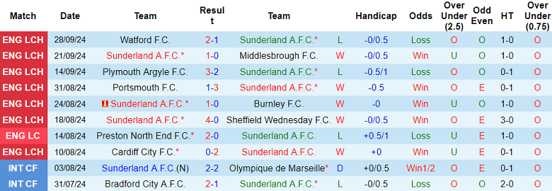 Nhận định, soi kèo Sunderland vs Derby County, 01h45 ngày 2/10: Mèo đen đáng tin - Ảnh 1