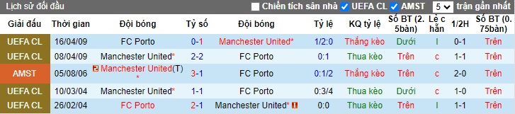 Soi kèo phạt góc Porto vs MU, 02h00 ngày 4/10 - Ảnh 2